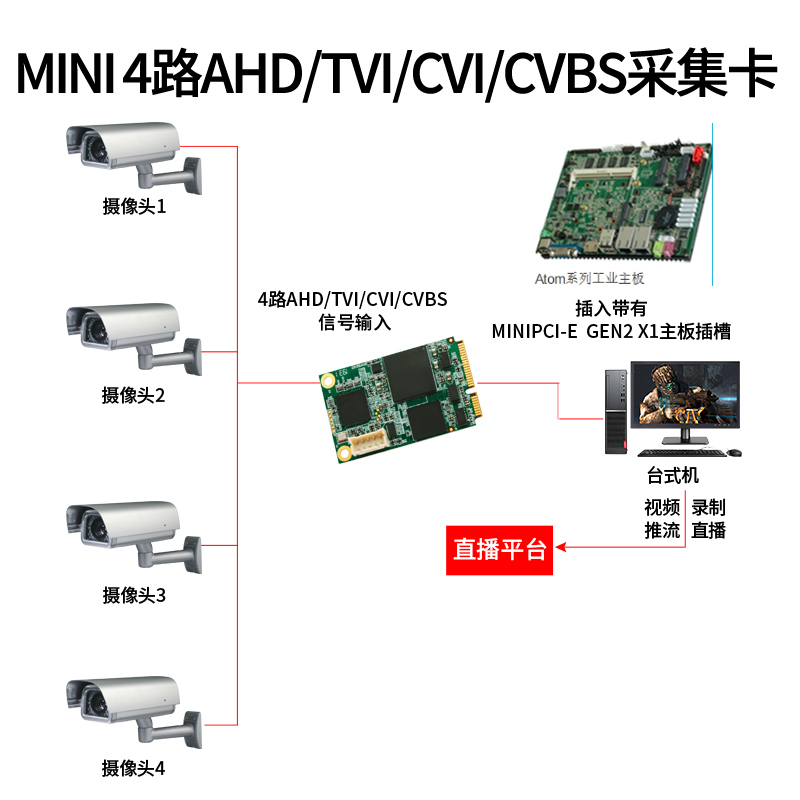 T100MA4四路MINI高清AHD/CVI/TVI采集卡连接图
